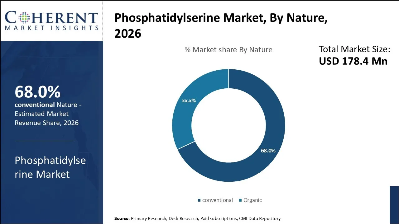 Phosphatidylserine Market By Nature
